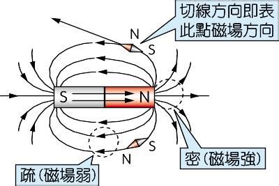 磁力線切線方向